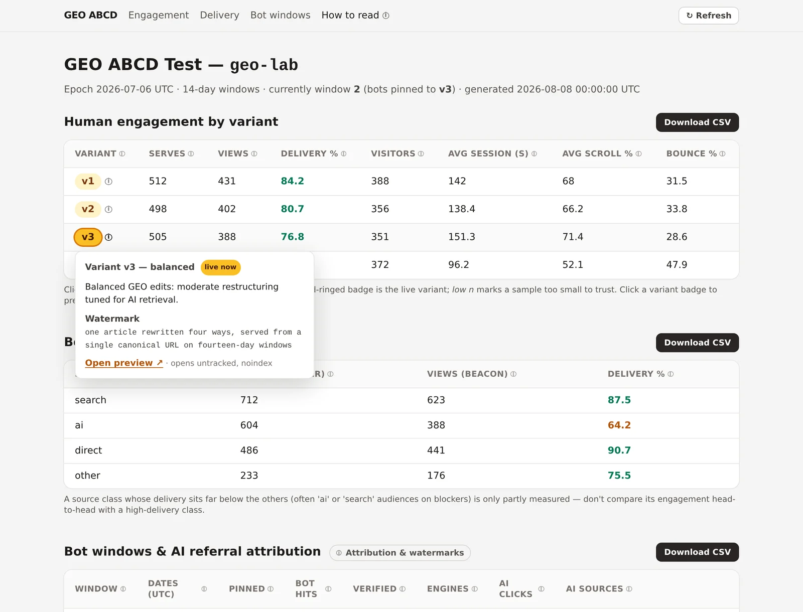 A close-up of the dashboard's variant-badge popover: clicking the gold-ringed v3 badge opens a card headed 'Variant v3, balanced' with a 'live now' chip, a one-line description, the variant's exact watermark string, and an 'Open preview' link that opens untracked and noindex.